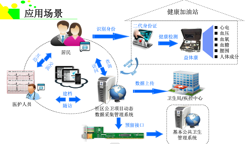 健康小屋應用場景