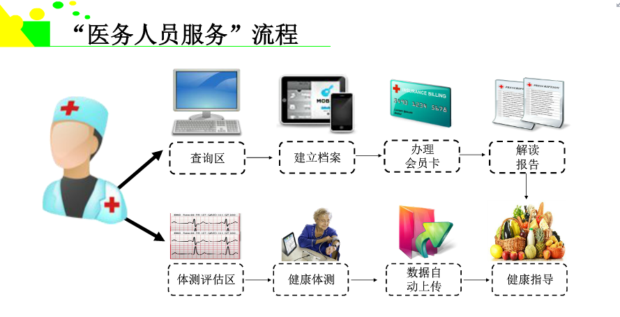 健康小物服務(wù)流程